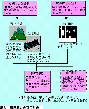 屋外広告の規制概要