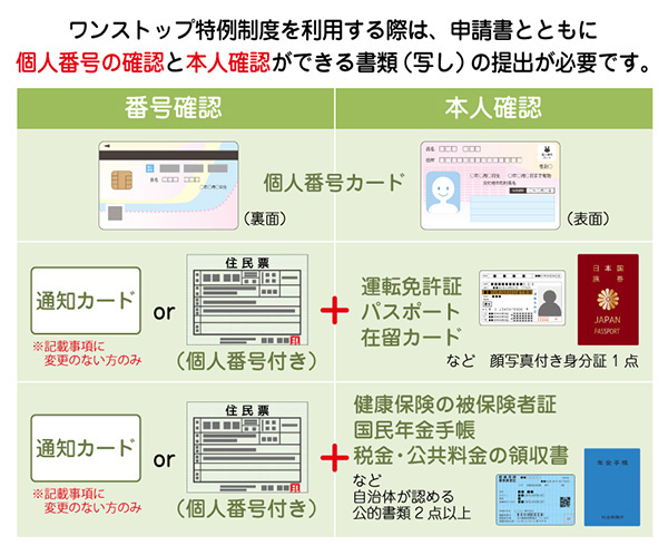 ワンストップ特例申請添付書類