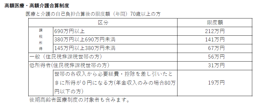 医療と介護の自己負担合算