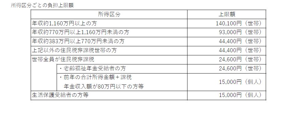 高額介護サービス費