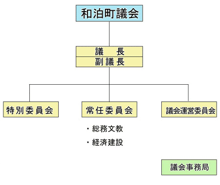 和泊町議会構成図