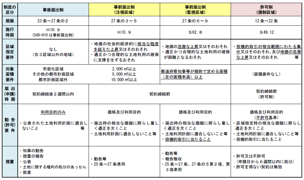 土地取引制度